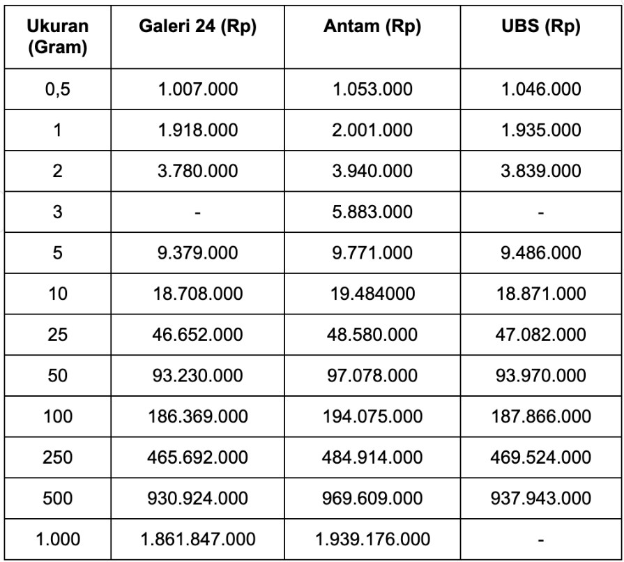 Harga Emas Senin 25 Agustus 2025